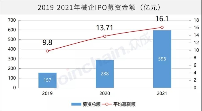 图2 2019-2021年械企IPO募资金额（亿元）