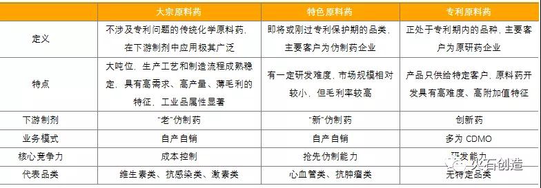 表1：原料藥分類一覽