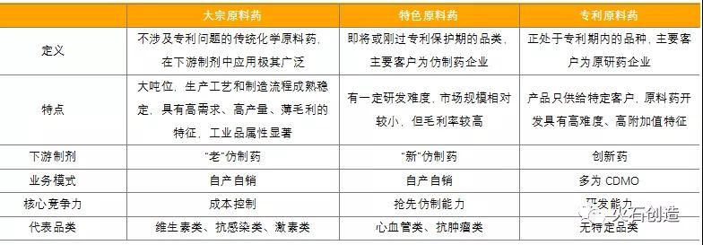 表1：原料药分类一览