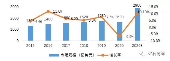 圖1：全球原料藥市場規模及預測
