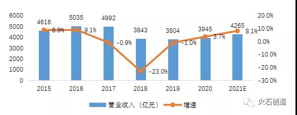 图2：中国化学原料药制造营业收入情况