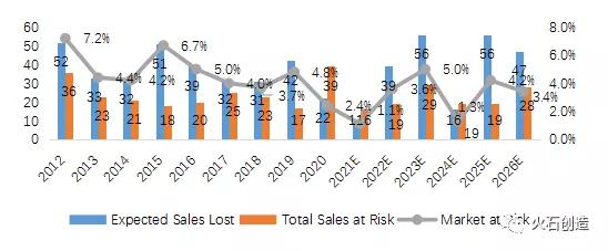 图3：2012-2026年全球面临专利断崖风险药品销售额（单位：十亿美元）