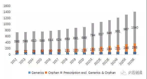 圖4：2012-2026年全球處方藥銷售額情況（單位：十億美元）