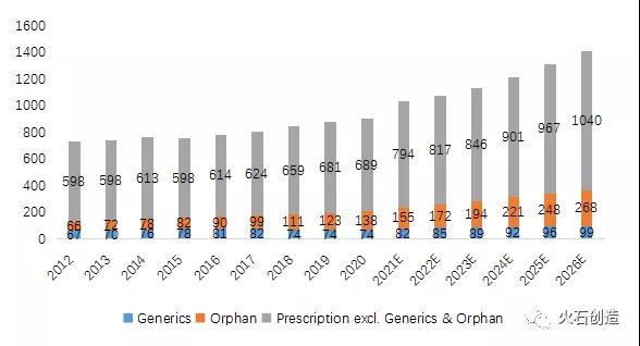 图4：2012-2026年全球处方药销售额情况（单位：十亿美元）