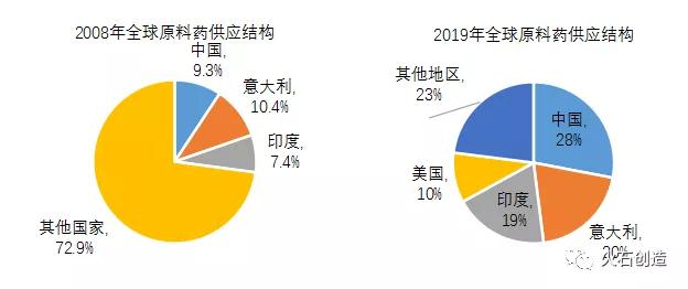 图5：2008年和2019年全球原料药供应结构对比