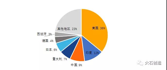圖6：2019年全球規范市場原料藥供應結構對比