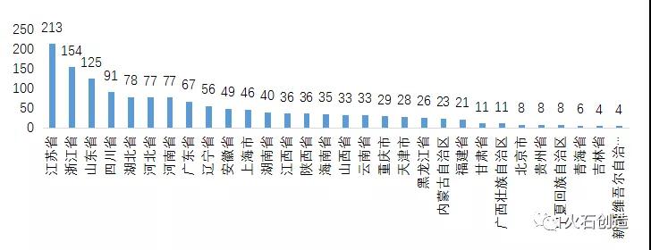 圖7：我國原料藥企業區域分布情況
