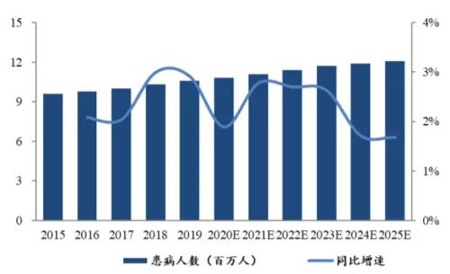 图１　2015—2025年我国二尖瓣反流患者人数增长情况