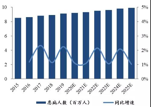 图2　2015—2025年我国三尖瓣反流患者人数增长情况  （数据来源：东吴证券研究所）