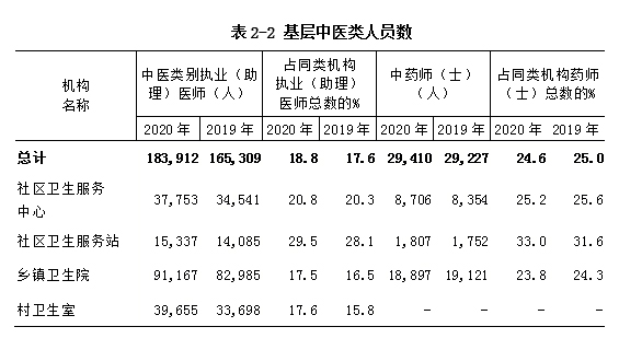 表2-2