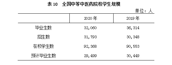 表10