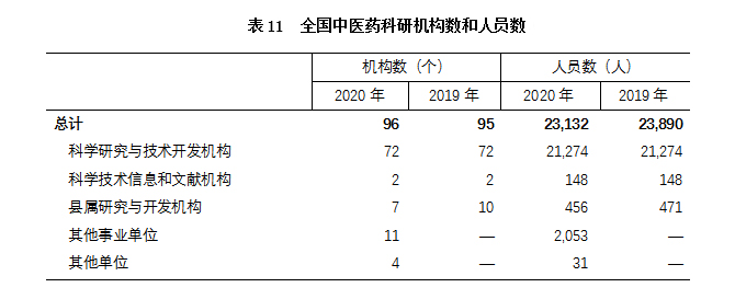 表11