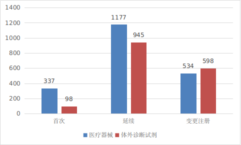 2021年度医疗器械注册工作报告发布