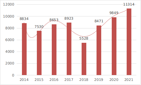图5  2014至2021年度注册数据图