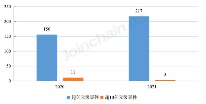 图1 2020年、2021年我国医疗器械企业大额融资事件数量 数据来源：