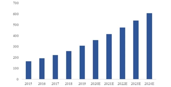 图1　2015—2024年我国骨科植入器械市场规模（亿元）