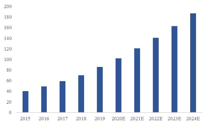 图2　2015—2024年我国关节类植入器械市场规模（亿元）