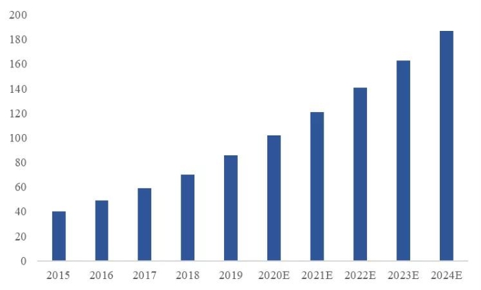 图2 2015—2024年我国关节类植入器械市场规模（亿元）