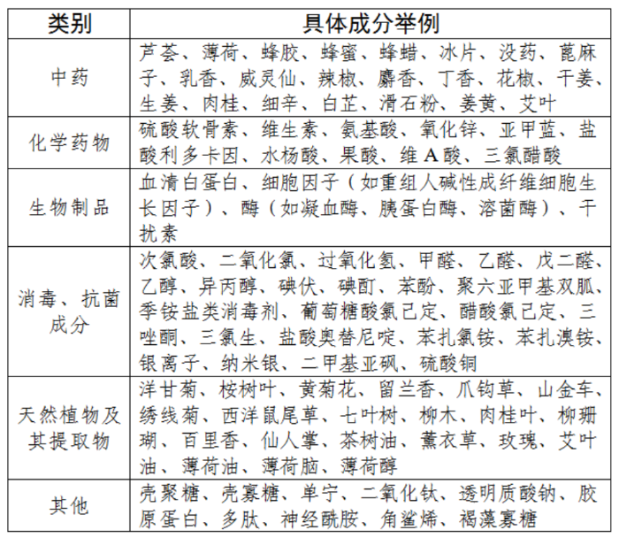 表：部分第一类医疗器械产品禁止添加成分名录