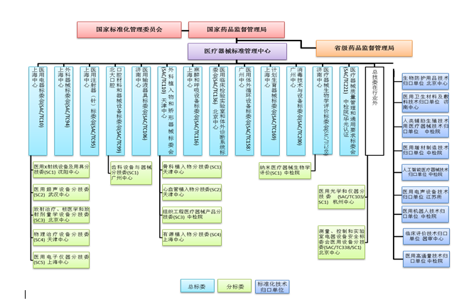 图1. 医疗器械标准组织架构图 图1. 医疗器械标准组织架构图