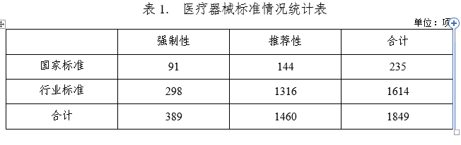 表一 表一