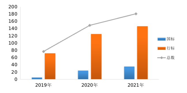 图3. 2019年—2021年医疗器械标准发布情况统计图 图3. 2019年—2021年医疗器械标准发布情况统计图