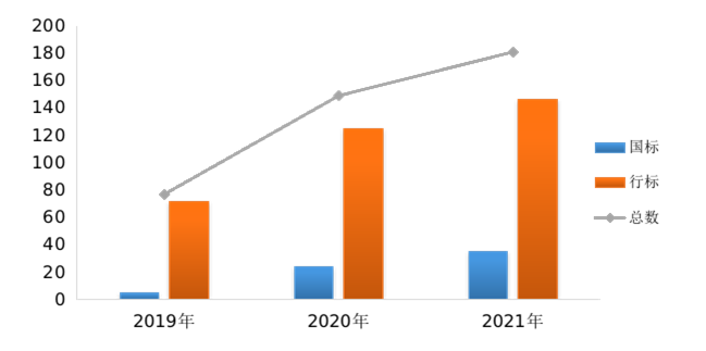 图3. 2019年—2021年医疗器械标准发布情况统计图