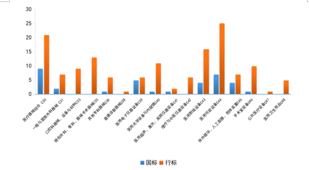 图5. 2021年发布医疗器械标准各领域分布情况统计图