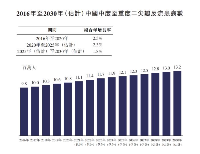 图1 2016—2030年我国中度至重度二尖瓣反流患病人数（万） 数据来源：Frost & Sullivan