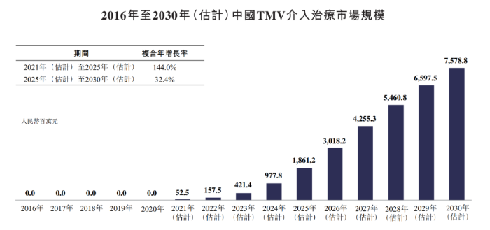 图2 2016—2030年我国经导管二尖瓣介入治疗市场规模（亿元）