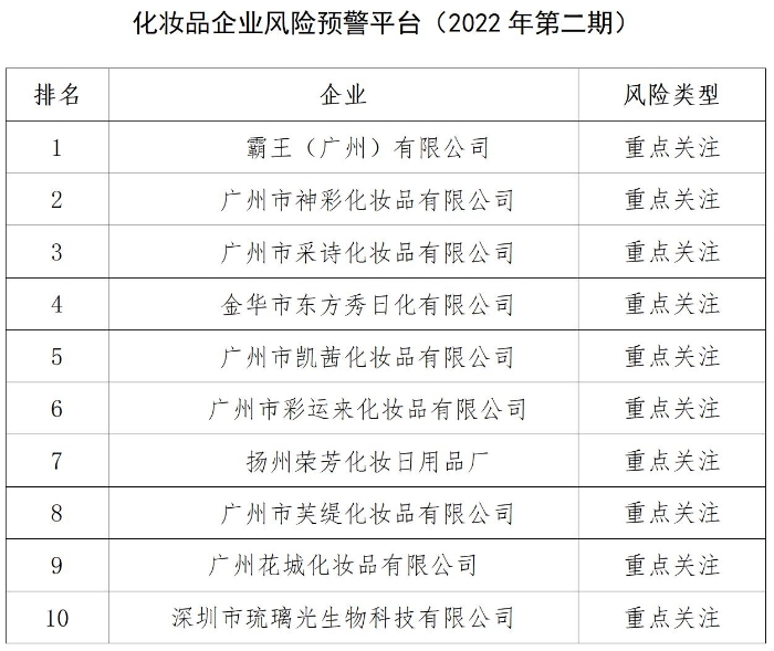 化妆品企业风险预警平台（2022年第二期）