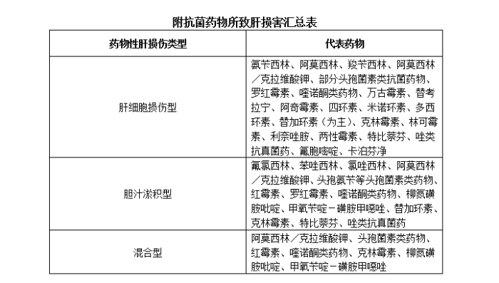 图为抗菌药物所致肝损害汇总表。