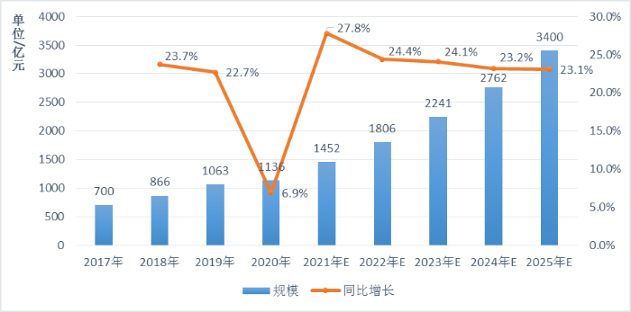 图1 2017~2025年中国新式茶饮市场规模