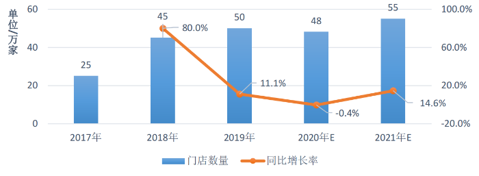 图2 2017—2021年中国新式茶饮门店数量