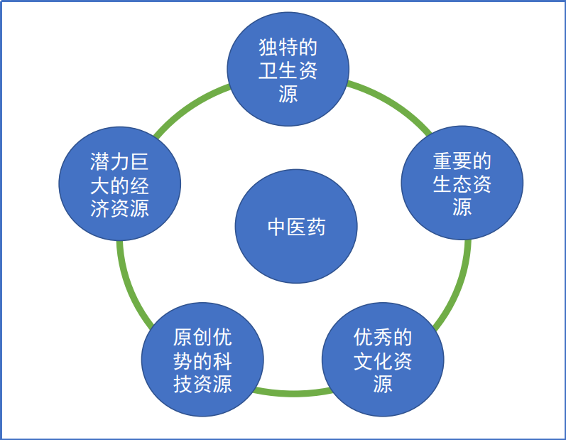 图1：国家对中医药产业的定位（来源：《中医药发展战略规划纲要（2016-2030）》）