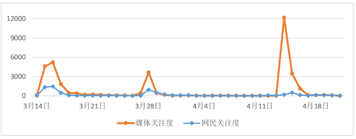 图1双汇近期相关舆情事件走势图