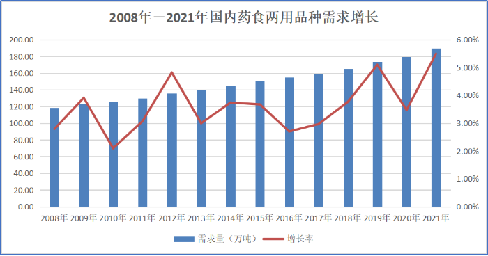图4：2008-2021年国内药食两用品种需求增长