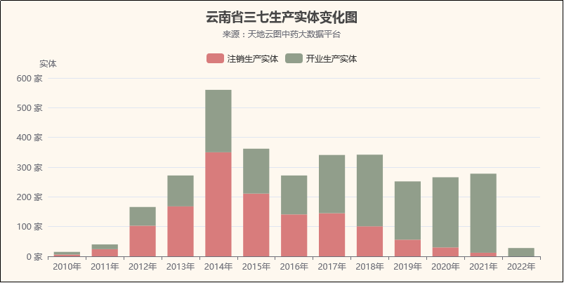 图3：2010-2022年7月云南省生产实体变化情况