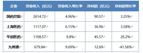 表 2022年上半年四大医疗器械流通企业营业收入及净利润表现