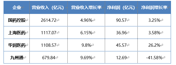 表　2022年上半年四大医疗器械流通企业营业收入及净利润表现