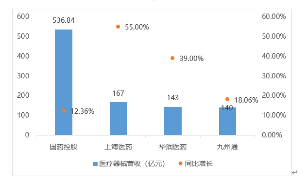 图 2022年上半年四大医疗器械流通企业医疗器械板块业绩表现