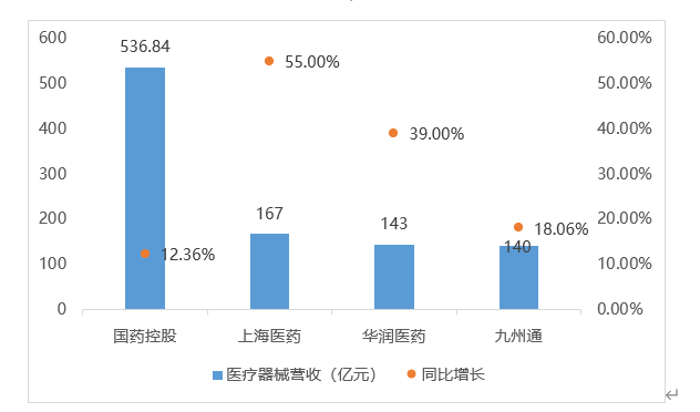 图　2022年上半年四大医疗器械流通企业医疗器械板块业绩表现