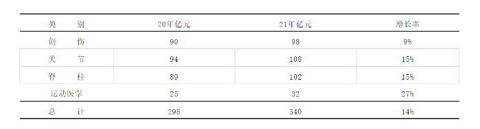 表1 2020—2021年我国骨科植入物行业四大细分领域市场销售情况 数据来源：根据公开资料整理