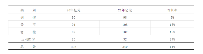 表1　2020—2021年我国骨科植入物行业四大细分领域市场销售情况  数据来源：根据公开资料整理