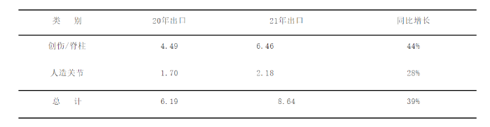 表2 2020—2021年我国创伤脊柱类及关节类骨科植入物出口情况