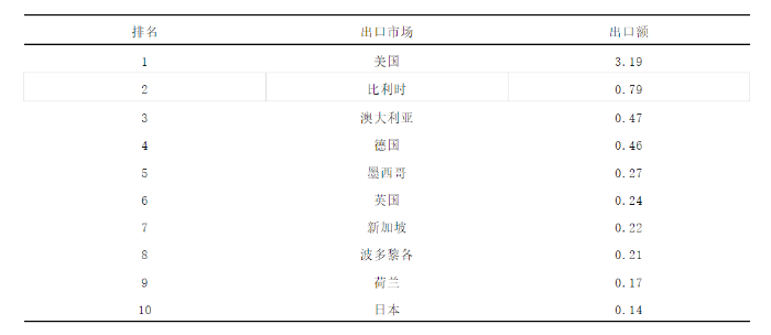 表3 2021年我国骨科植入物出口额排名前十的市场情况
