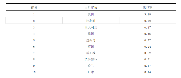 表3　2021年我国骨科植入物出口额排名前十的市场情况