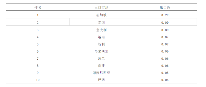 表4 2021年我国骨科植入物出口额排名前五的“一带一路”沿线市场情况 数据来源：海关统计数据在线查询平台