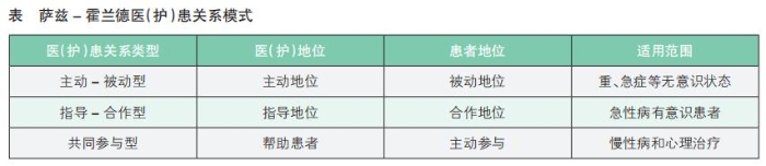 表 萨兹 - 霍兰德医（护）患关系模式