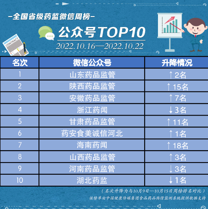 最新全国省级药监微信公众号周榜揭晓